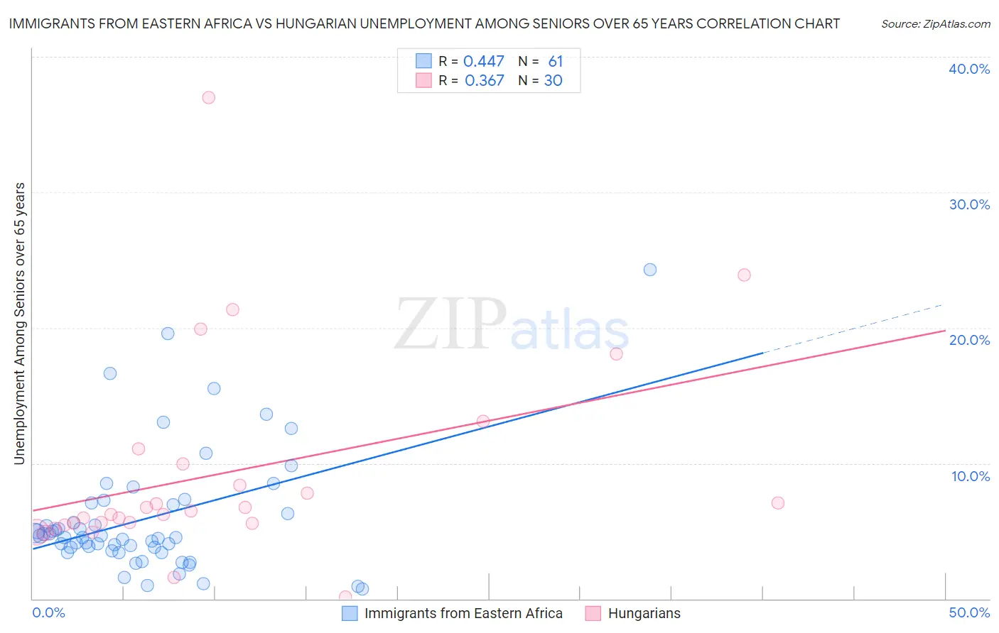 Immigrants from Eastern Africa vs Hungarian Unemployment Among Seniors over 65 years