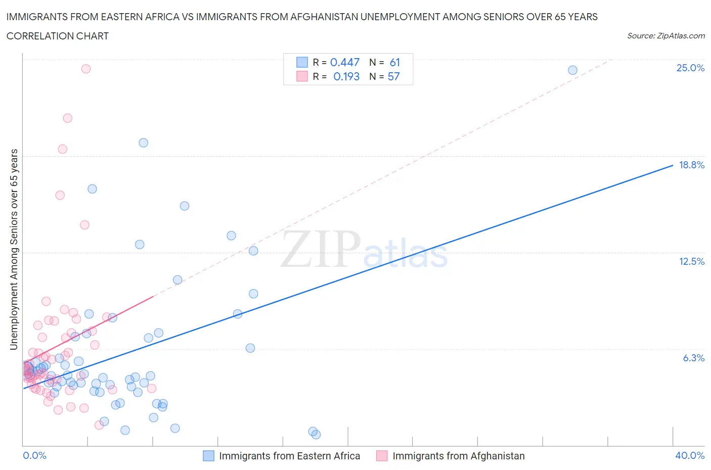Immigrants from Eastern Africa vs Immigrants from Afghanistan Unemployment Among Seniors over 65 years