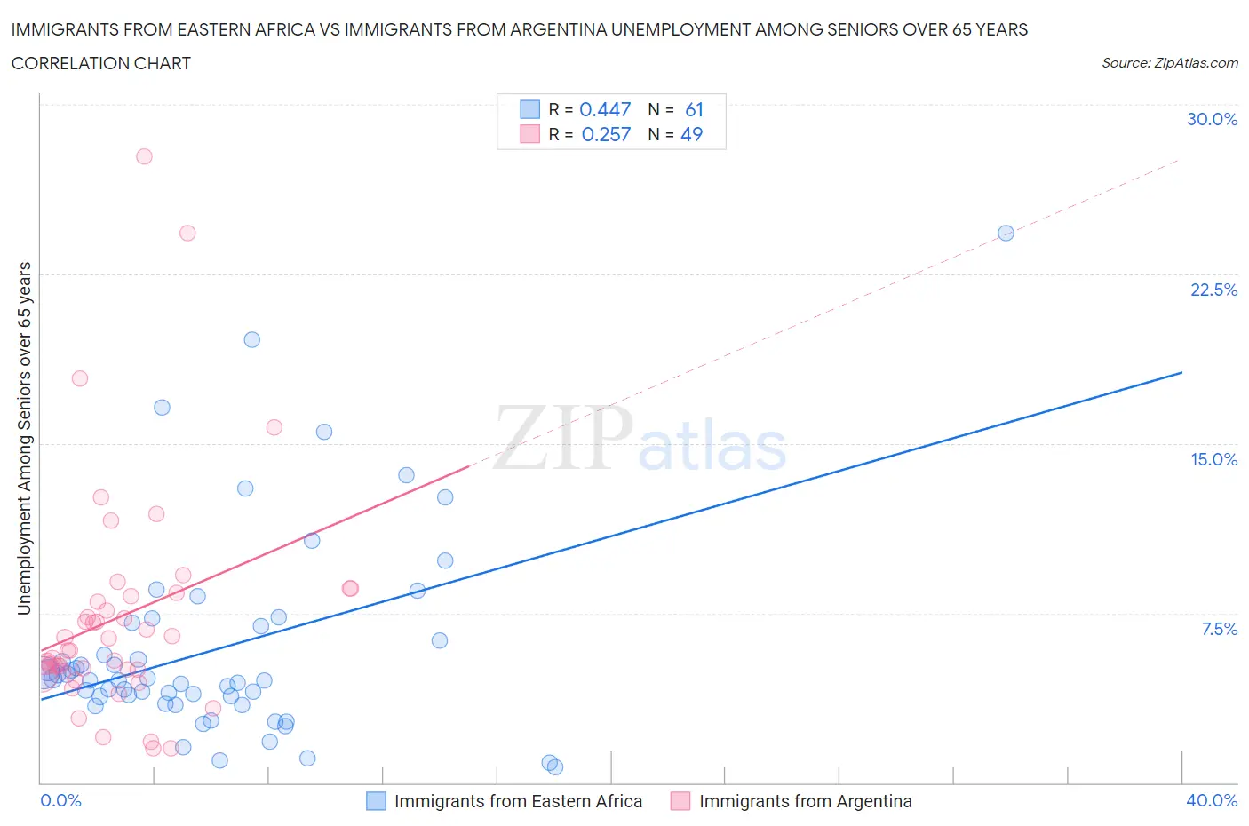 Immigrants from Eastern Africa vs Immigrants from Argentina Unemployment Among Seniors over 65 years