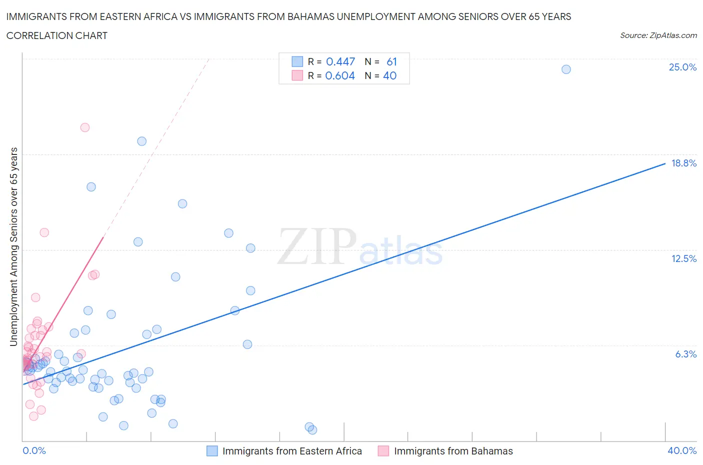 Immigrants from Eastern Africa vs Immigrants from Bahamas Unemployment Among Seniors over 65 years