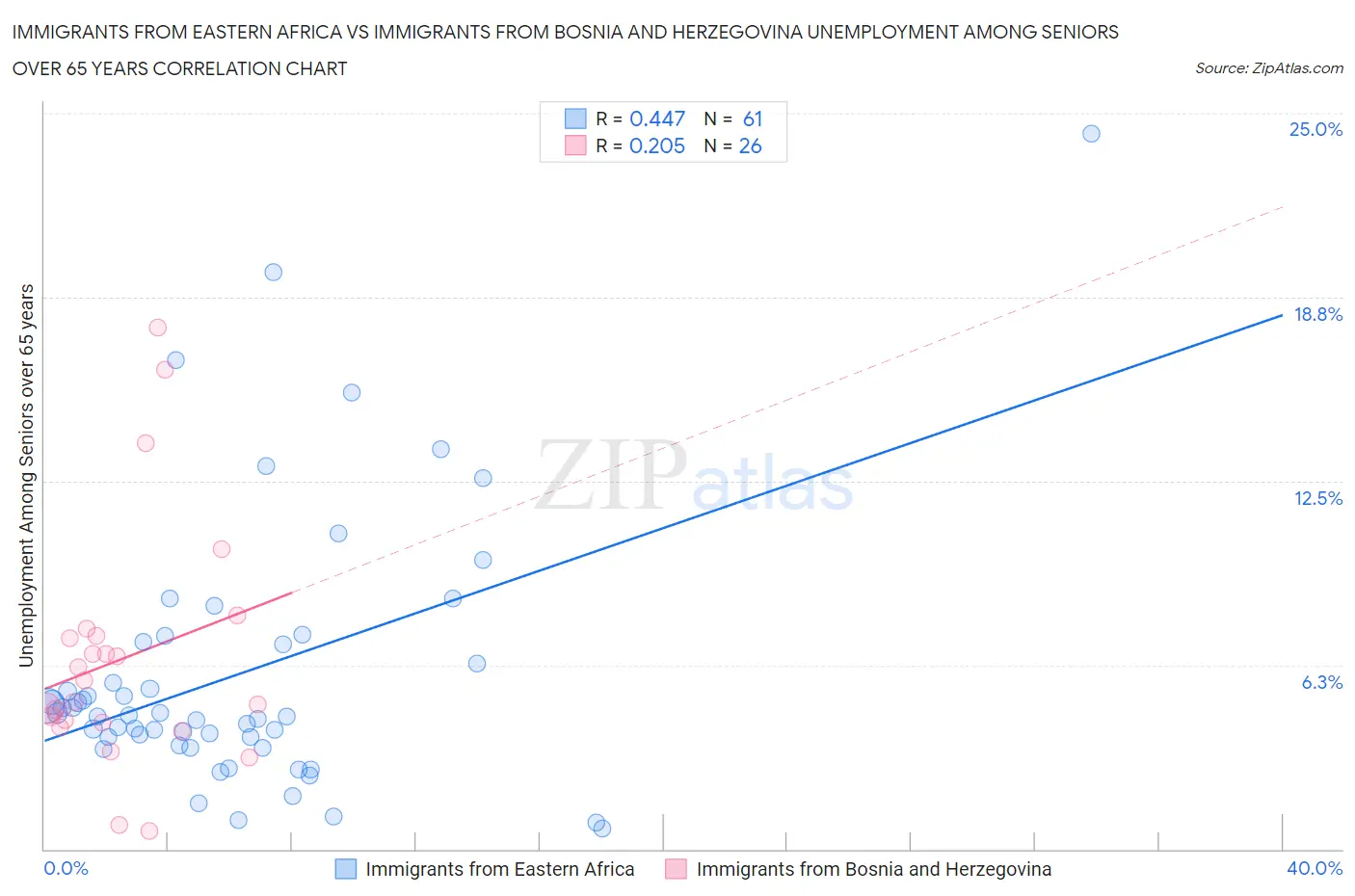 Immigrants from Eastern Africa vs Immigrants from Bosnia and Herzegovina Unemployment Among Seniors over 65 years