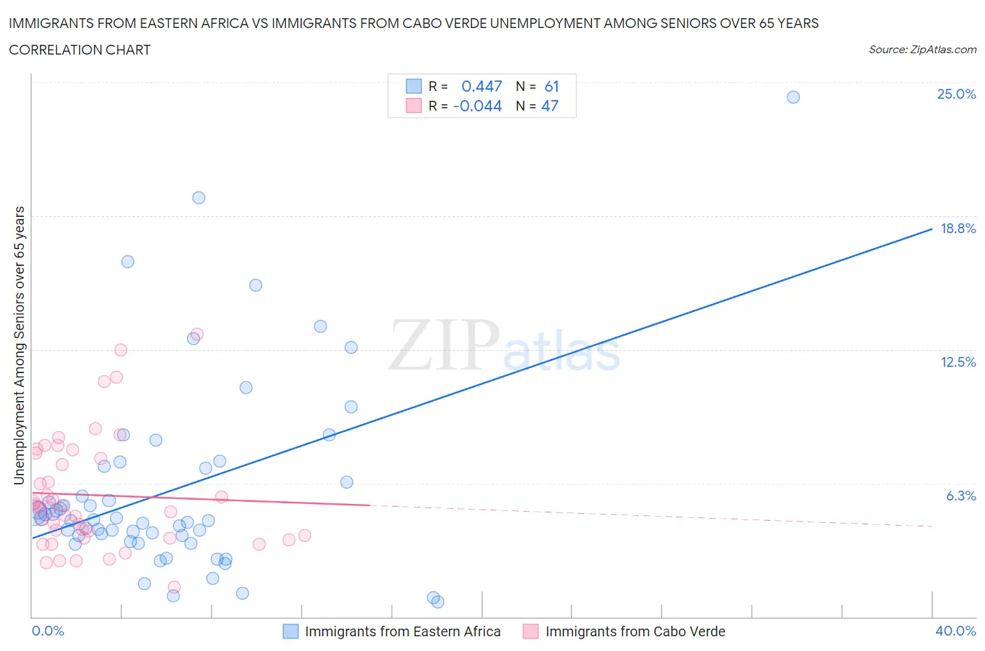 Immigrants from Eastern Africa vs Immigrants from Cabo Verde Unemployment Among Seniors over 65 years