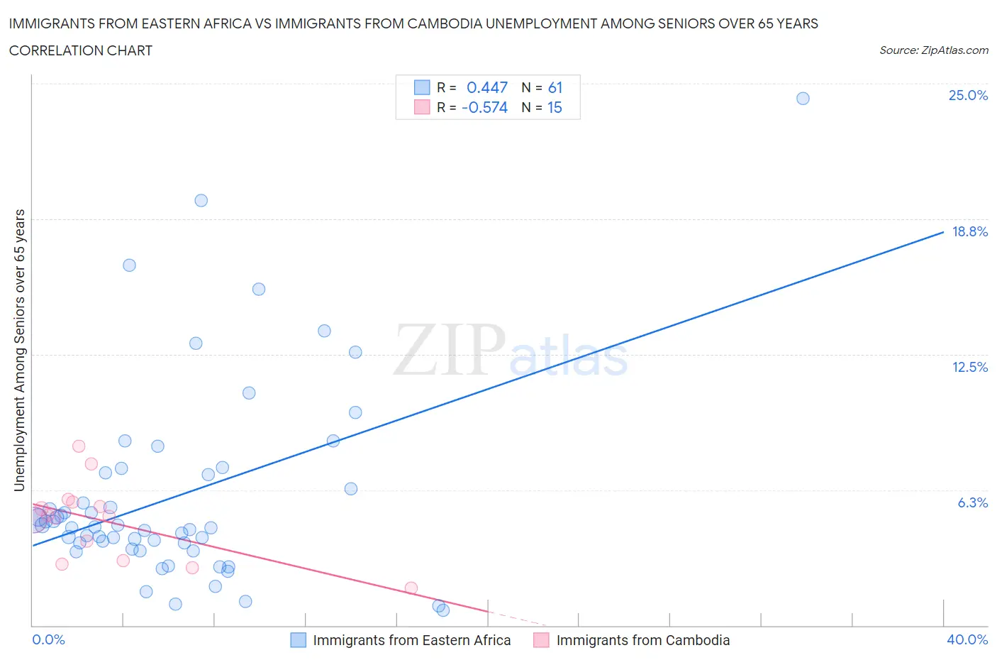 Immigrants from Eastern Africa vs Immigrants from Cambodia Unemployment Among Seniors over 65 years