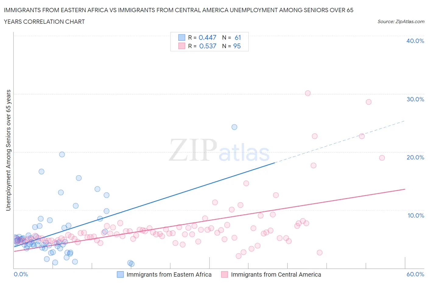 Immigrants from Eastern Africa vs Immigrants from Central America Unemployment Among Seniors over 65 years