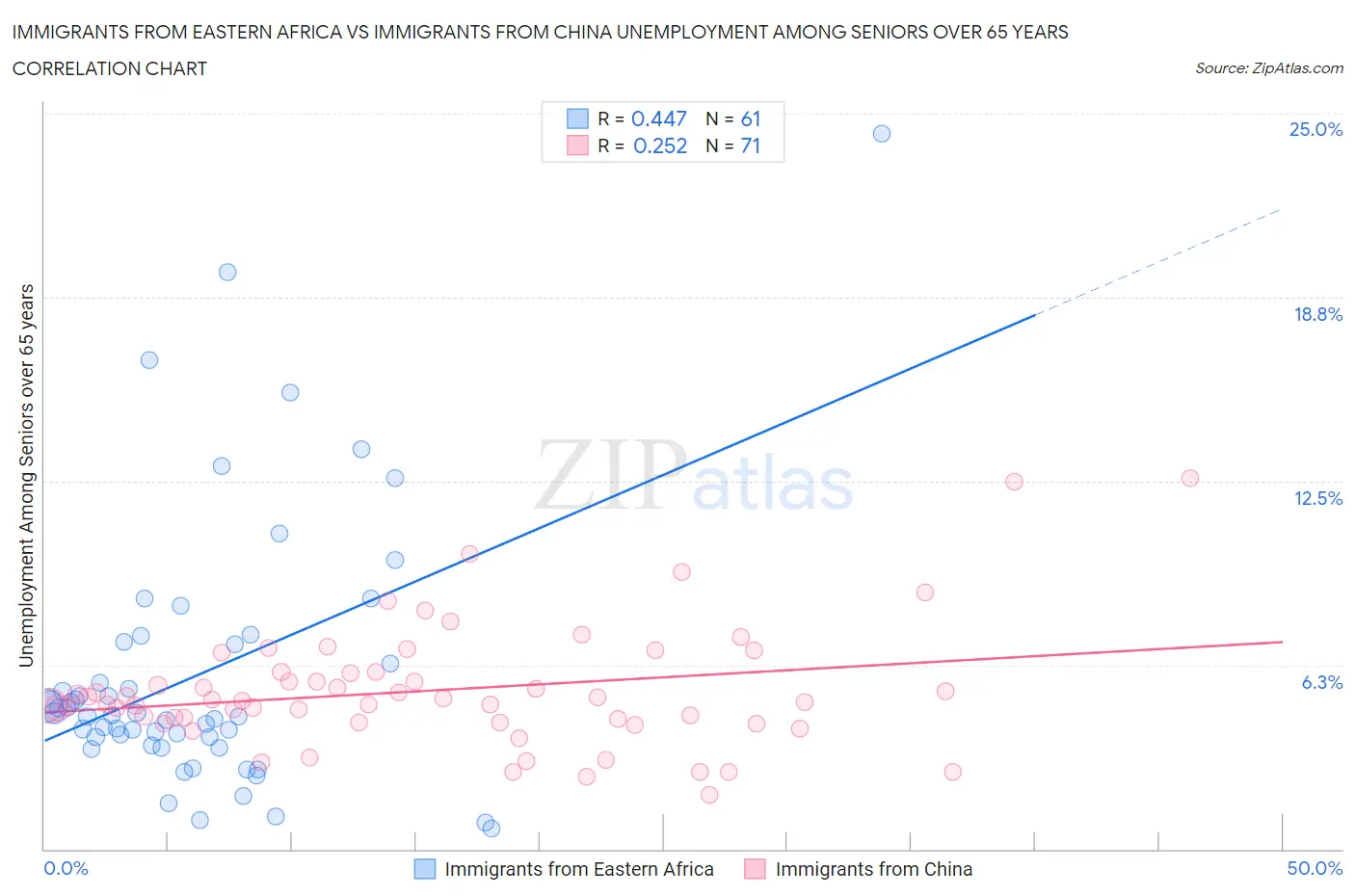 Immigrants from Eastern Africa vs Immigrants from China Unemployment Among Seniors over 65 years