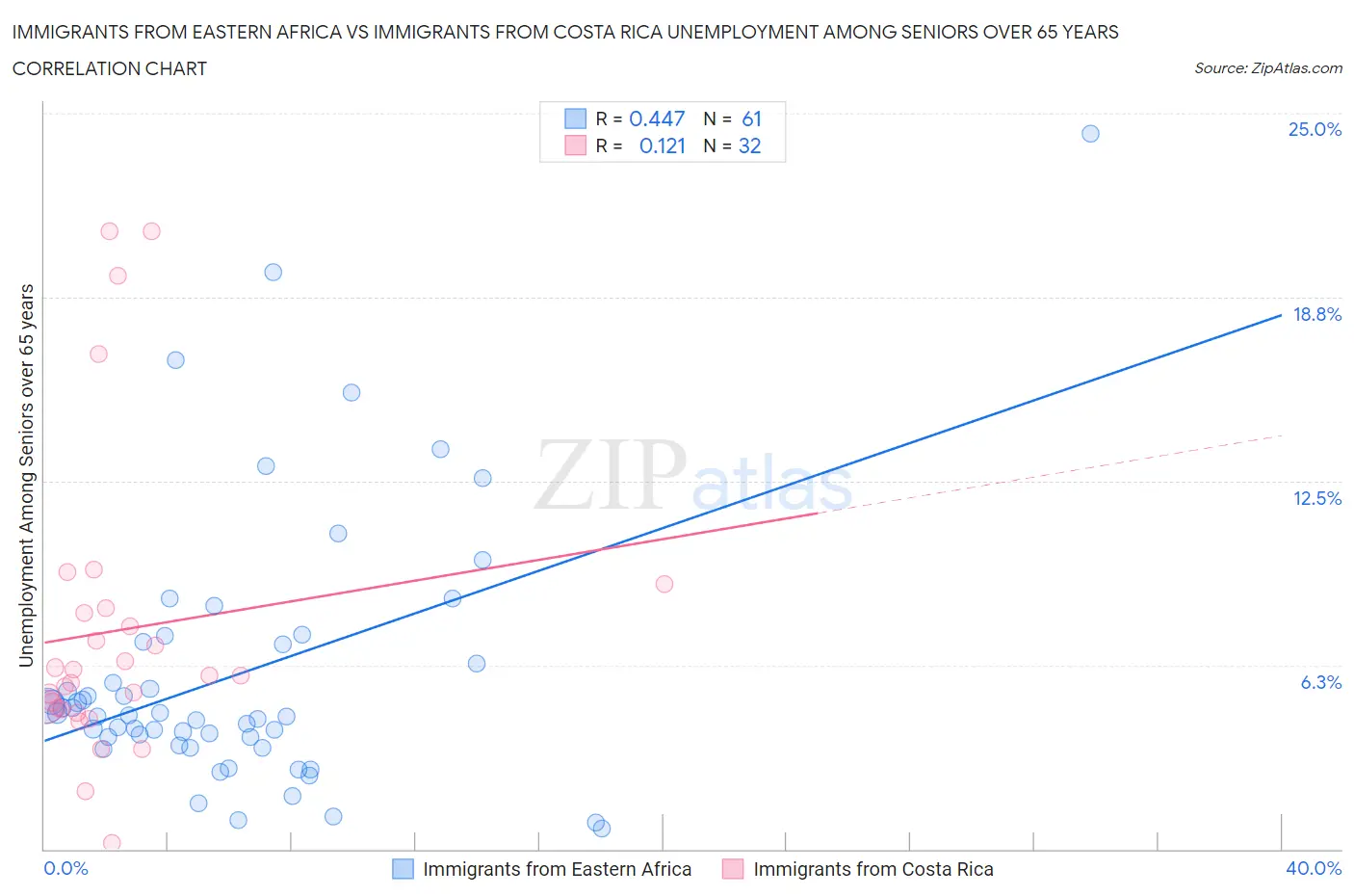 Immigrants from Eastern Africa vs Immigrants from Costa Rica Unemployment Among Seniors over 65 years