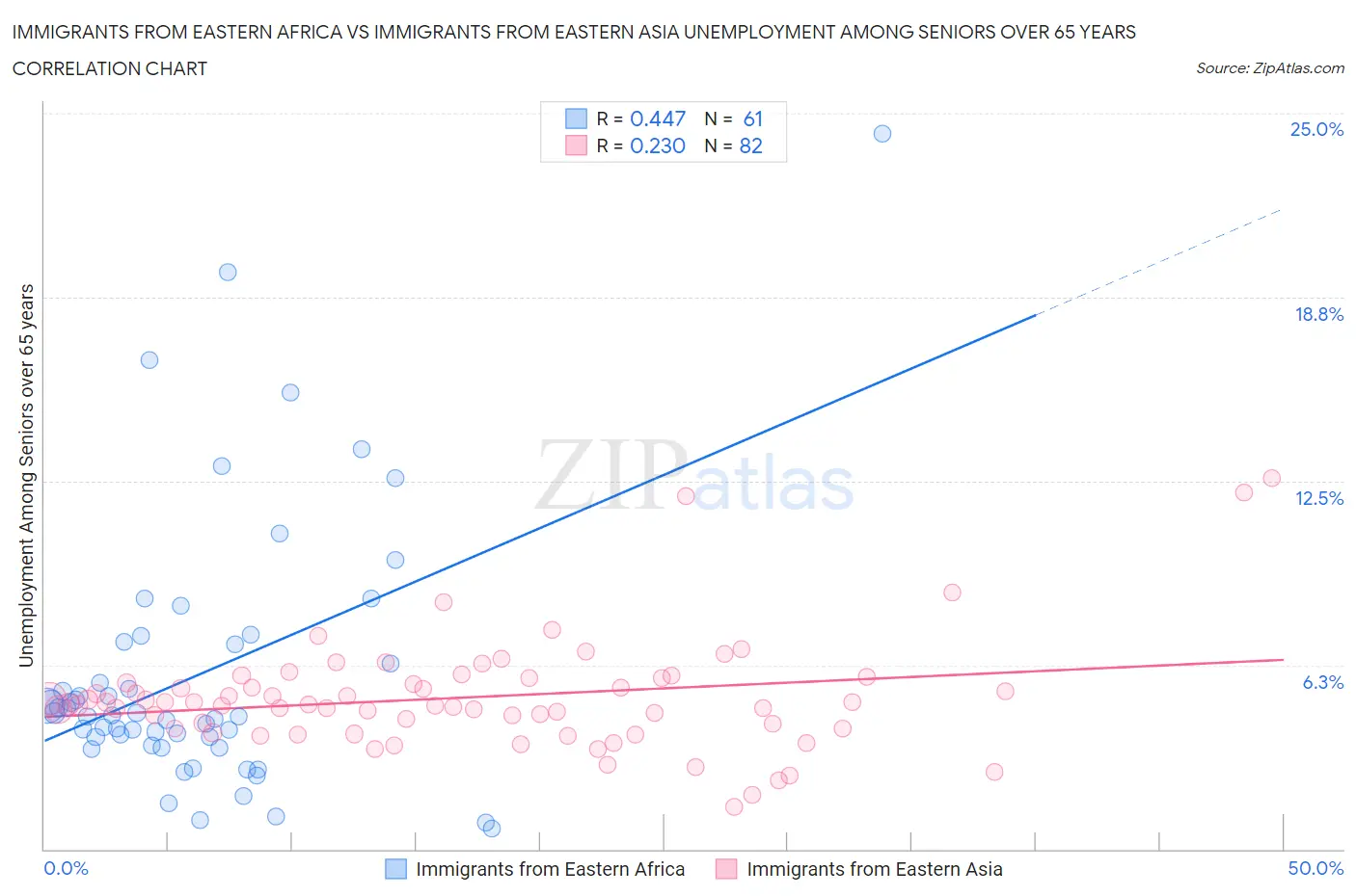 Immigrants from Eastern Africa vs Immigrants from Eastern Asia Unemployment Among Seniors over 65 years