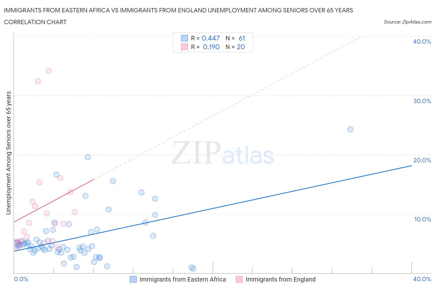 Immigrants from Eastern Africa vs Immigrants from England Unemployment Among Seniors over 65 years