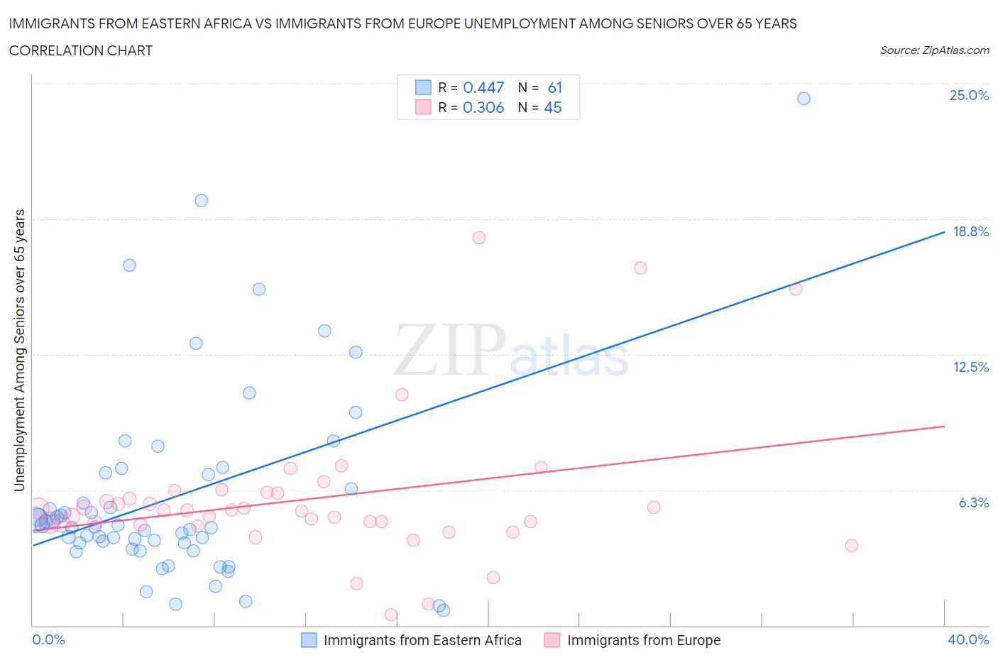 Immigrants from Eastern Africa vs Immigrants from Europe Unemployment Among Seniors over 65 years
