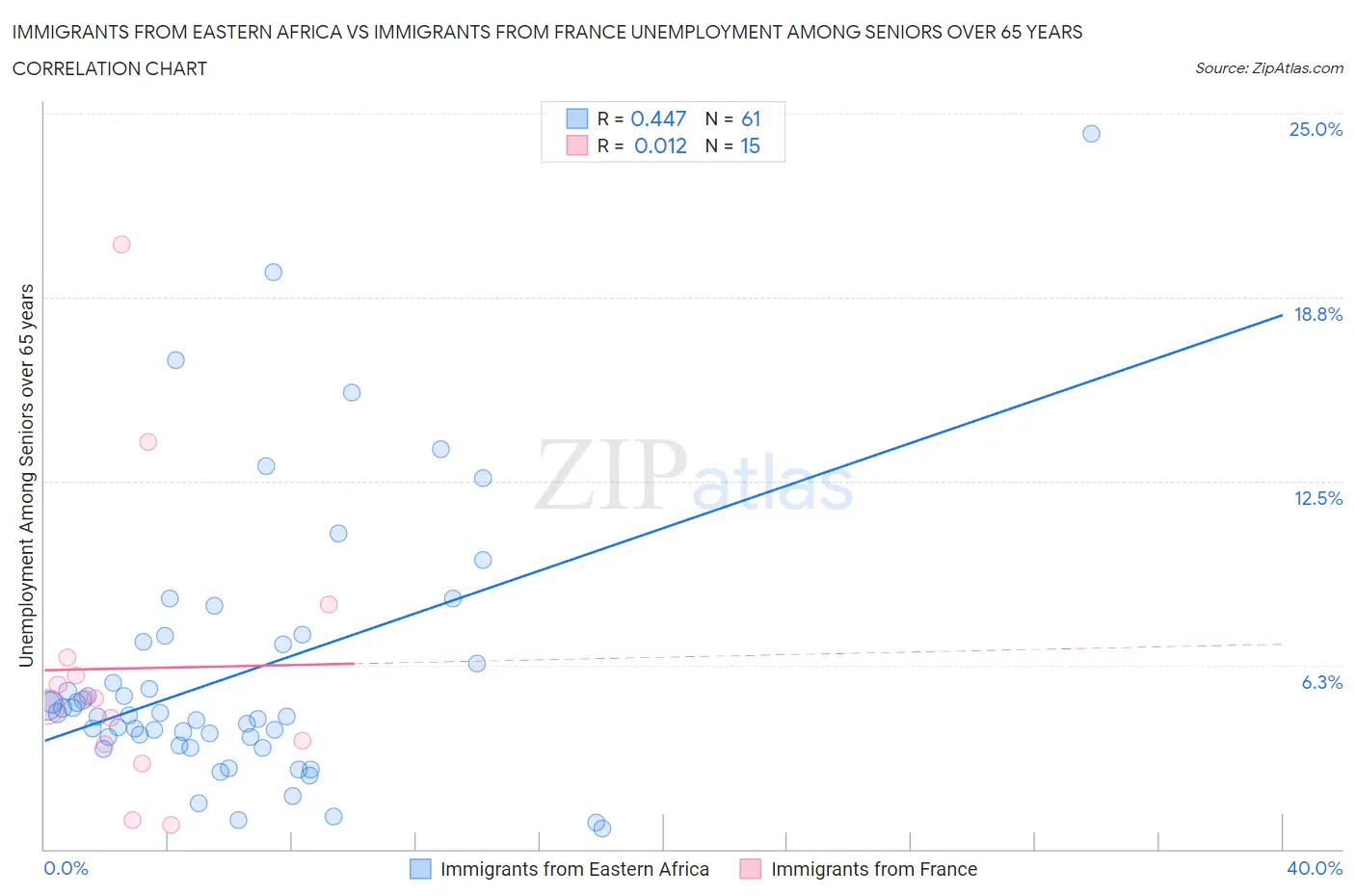 Immigrants from Eastern Africa vs Immigrants from France Unemployment Among Seniors over 65 years