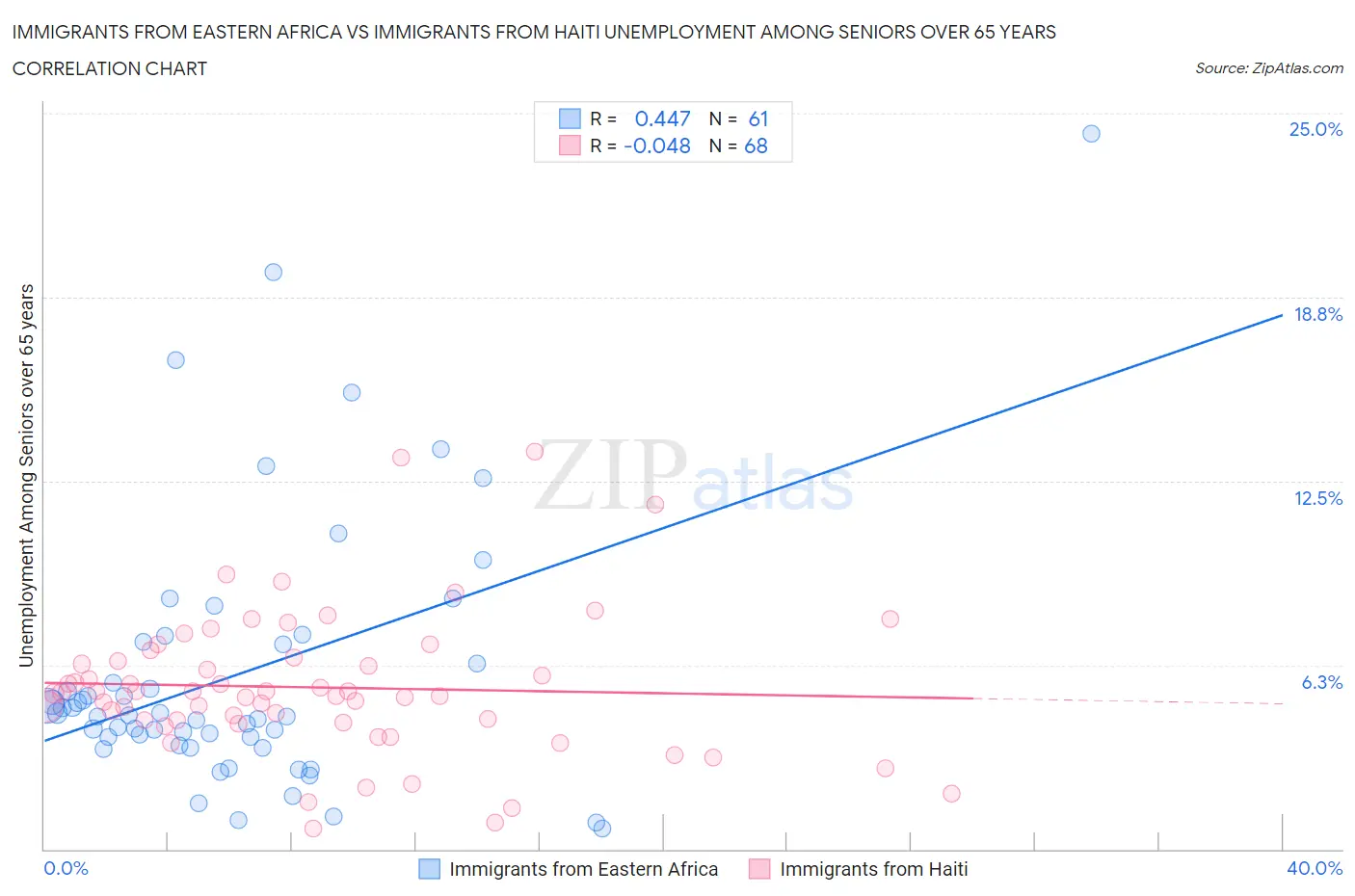 Immigrants from Eastern Africa vs Immigrants from Haiti Unemployment Among Seniors over 65 years
