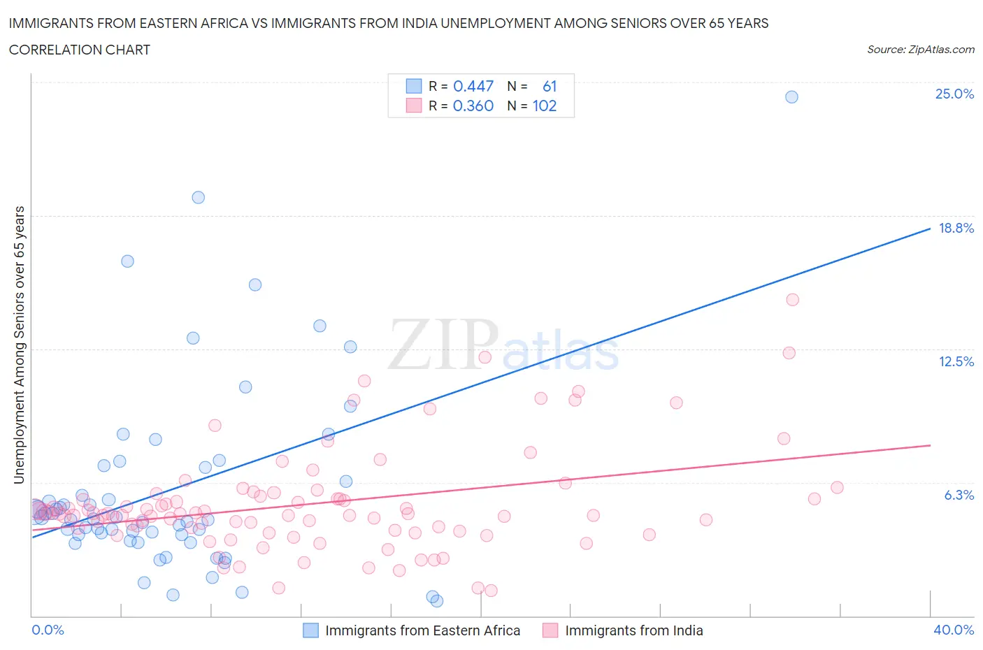 Immigrants from Eastern Africa vs Immigrants from India Unemployment Among Seniors over 65 years