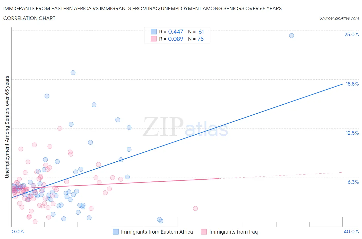 Immigrants from Eastern Africa vs Immigrants from Iraq Unemployment Among Seniors over 65 years