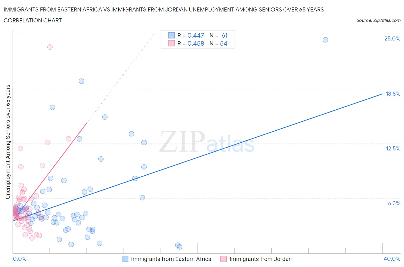 Immigrants from Eastern Africa vs Immigrants from Jordan Unemployment Among Seniors over 65 years