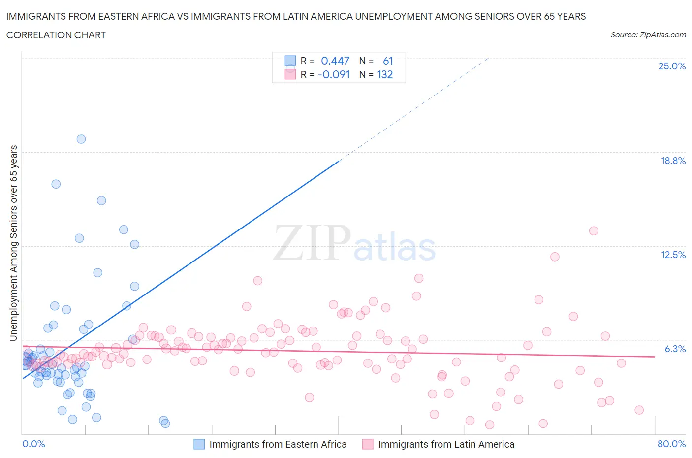Immigrants from Eastern Africa vs Immigrants from Latin America Unemployment Among Seniors over 65 years