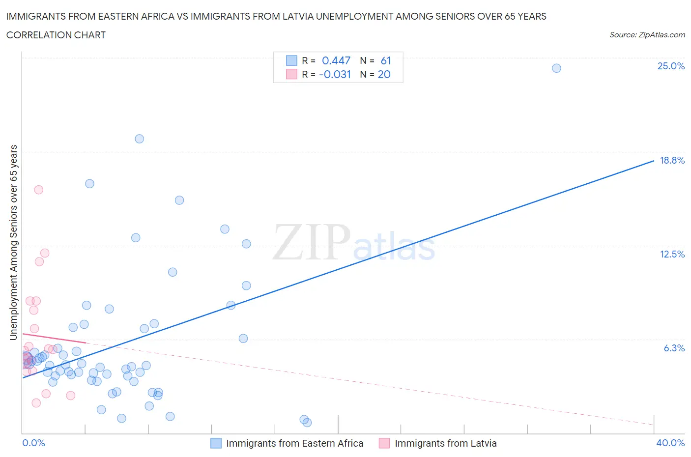 Immigrants from Eastern Africa vs Immigrants from Latvia Unemployment Among Seniors over 65 years