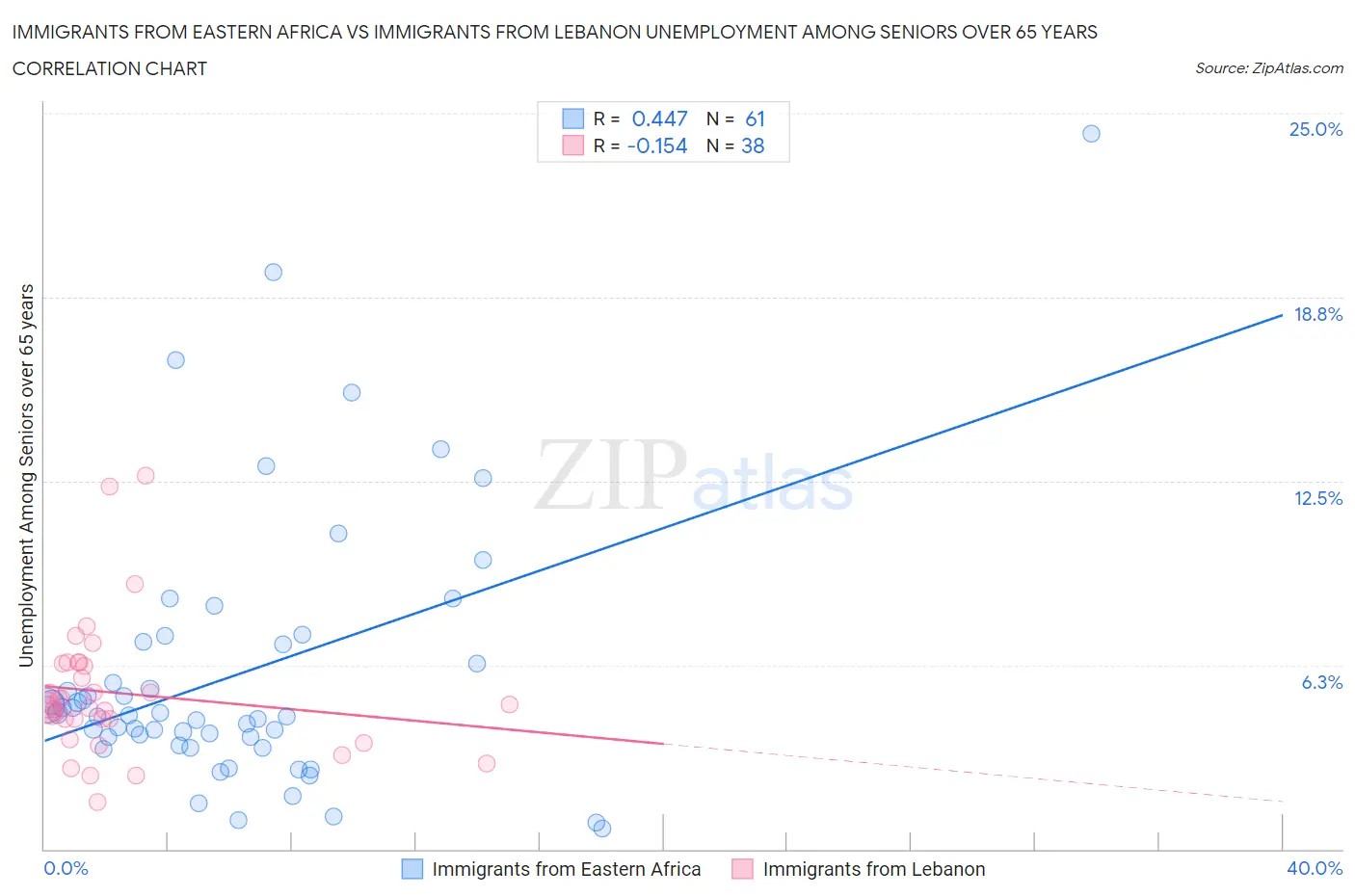 Immigrants from Eastern Africa vs Immigrants from Lebanon Unemployment Among Seniors over 65 years