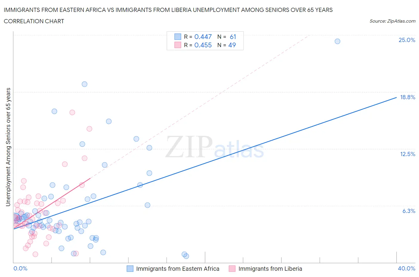 Immigrants from Eastern Africa vs Immigrants from Liberia Unemployment Among Seniors over 65 years