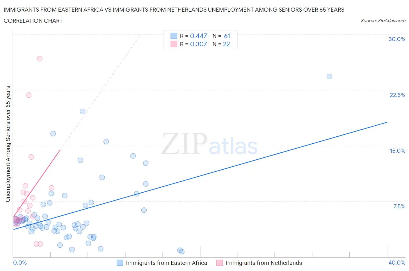 Immigrants from Eastern Africa vs Immigrants from Netherlands Unemployment Among Seniors over 65 years