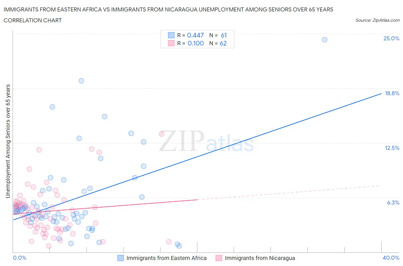 Immigrants from Eastern Africa vs Immigrants from Nicaragua Unemployment Among Seniors over 65 years