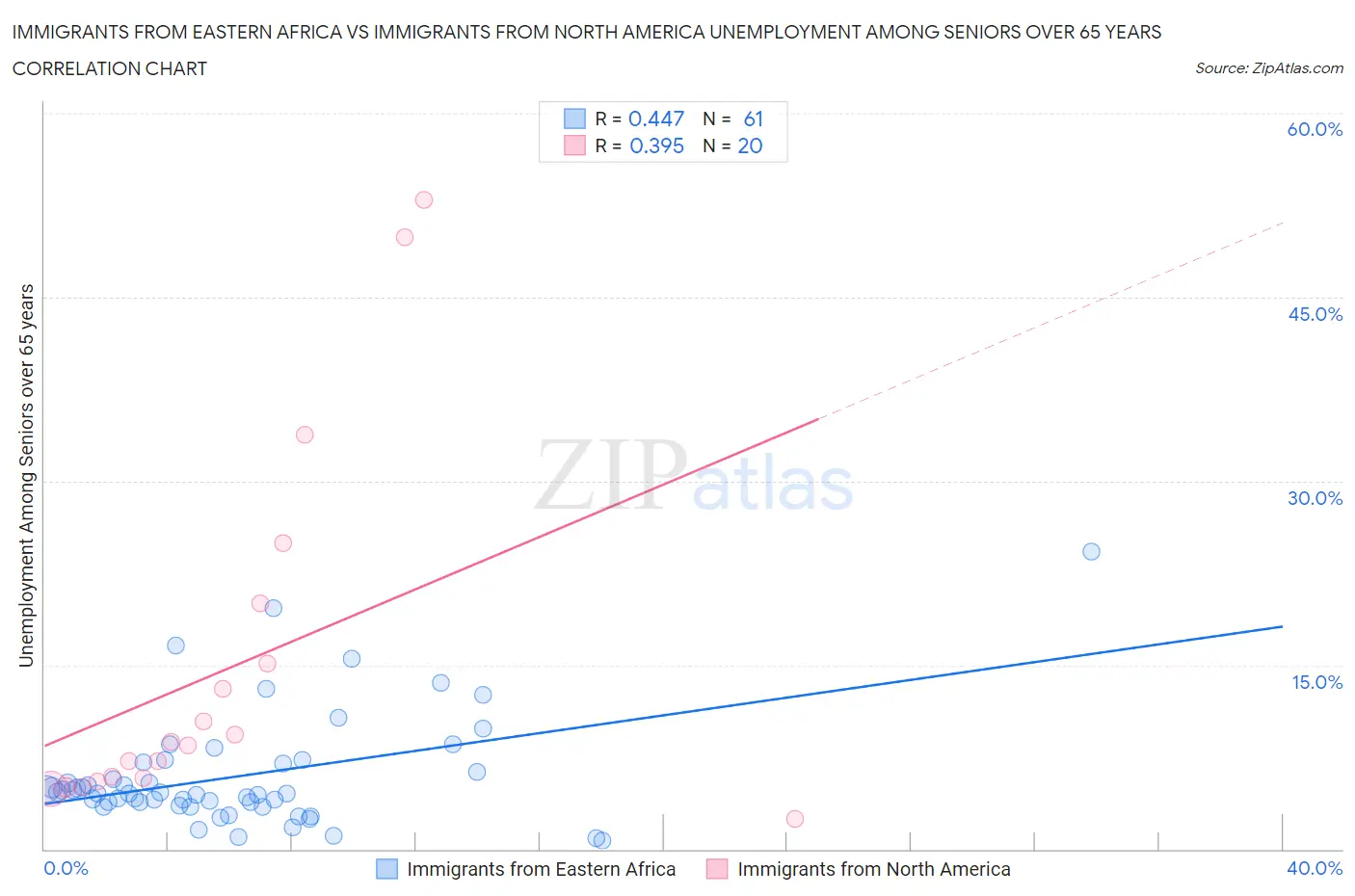 Immigrants from Eastern Africa vs Immigrants from North America Unemployment Among Seniors over 65 years