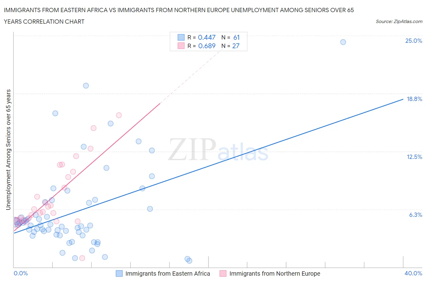 Immigrants from Eastern Africa vs Immigrants from Northern Europe Unemployment Among Seniors over 65 years