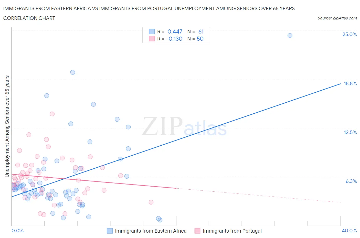 Immigrants from Eastern Africa vs Immigrants from Portugal Unemployment Among Seniors over 65 years