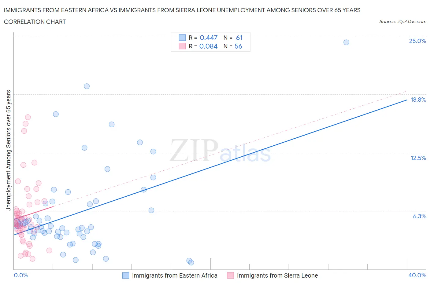 Immigrants from Eastern Africa vs Immigrants from Sierra Leone Unemployment Among Seniors over 65 years