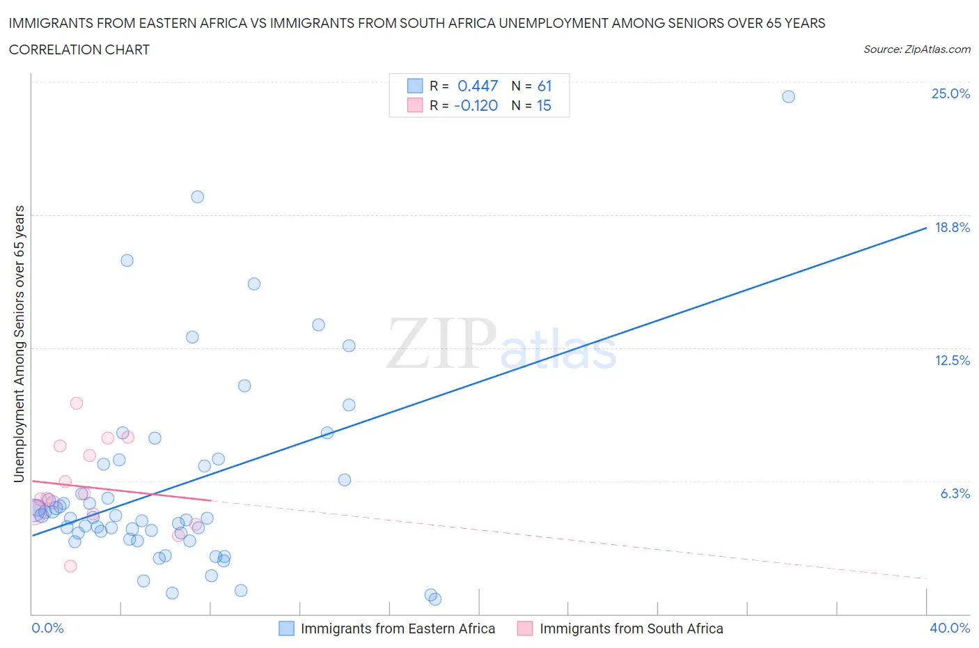 Immigrants from Eastern Africa vs Immigrants from South Africa Unemployment Among Seniors over 65 years