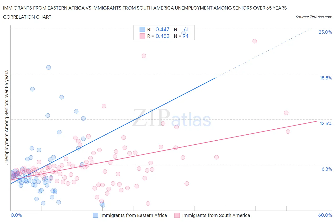 Immigrants from Eastern Africa vs Immigrants from South America Unemployment Among Seniors over 65 years