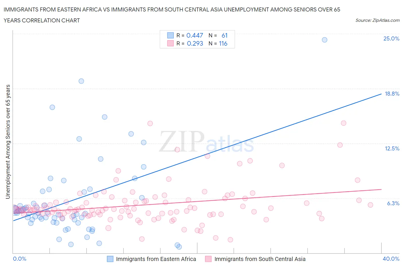 Immigrants from Eastern Africa vs Immigrants from South Central Asia Unemployment Among Seniors over 65 years