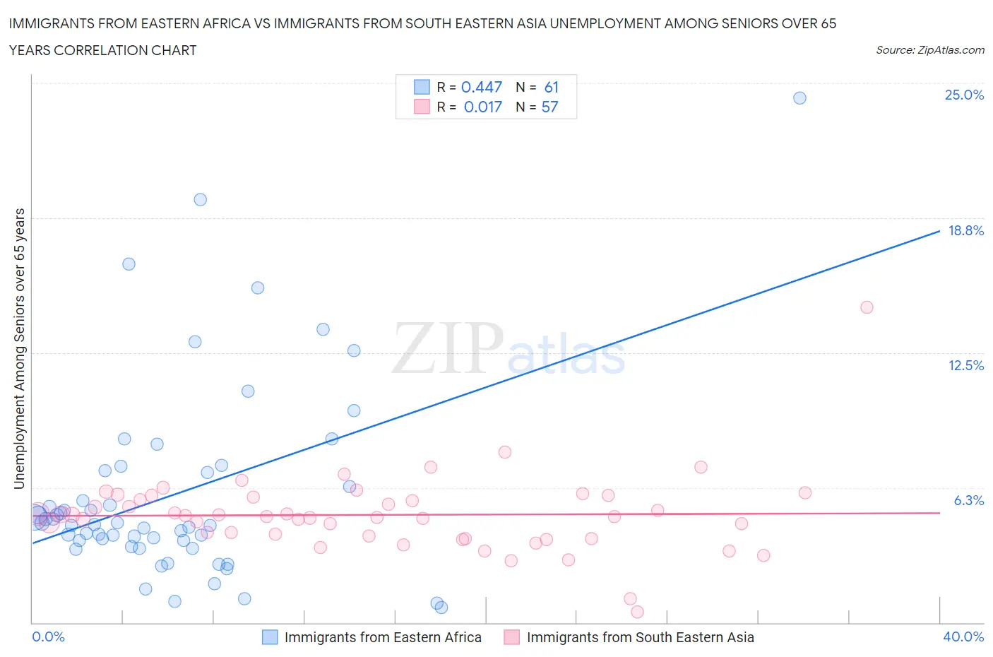 Immigrants from Eastern Africa vs Immigrants from South Eastern Asia Unemployment Among Seniors over 65 years
