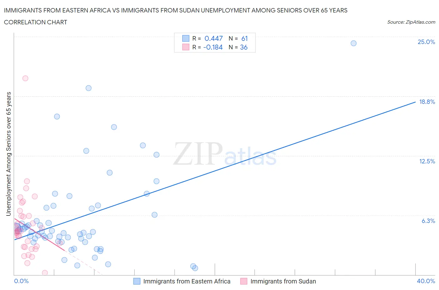 Immigrants from Eastern Africa vs Immigrants from Sudan Unemployment Among Seniors over 65 years