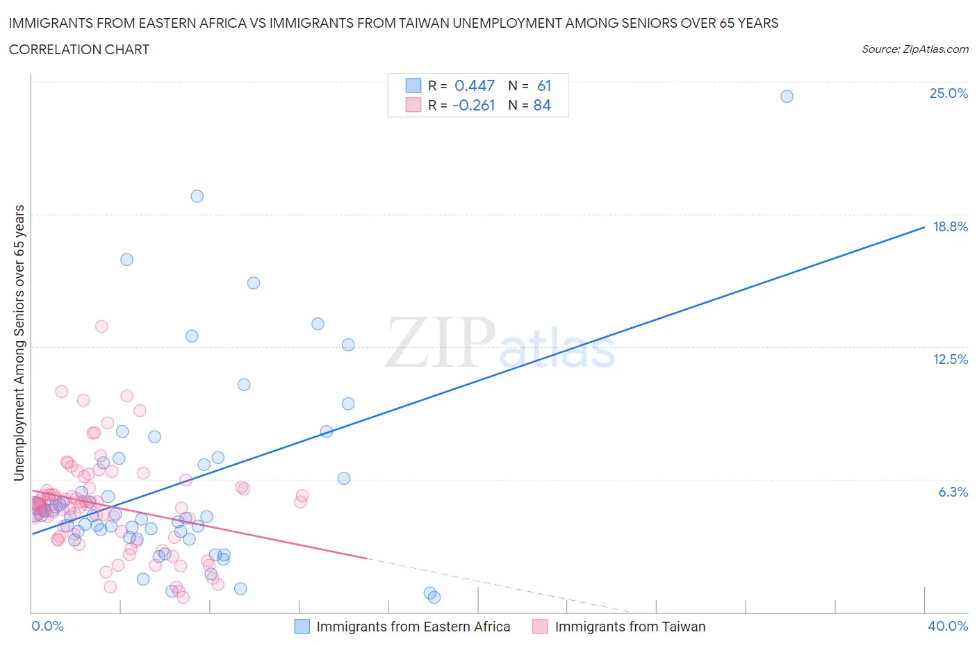 Immigrants from Eastern Africa vs Immigrants from Taiwan Unemployment Among Seniors over 65 years