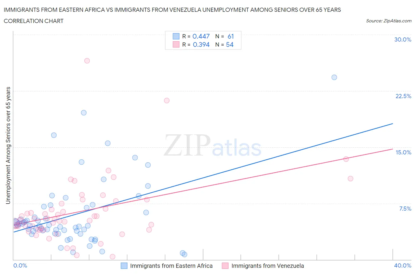 Immigrants from Eastern Africa vs Immigrants from Venezuela Unemployment Among Seniors over 65 years