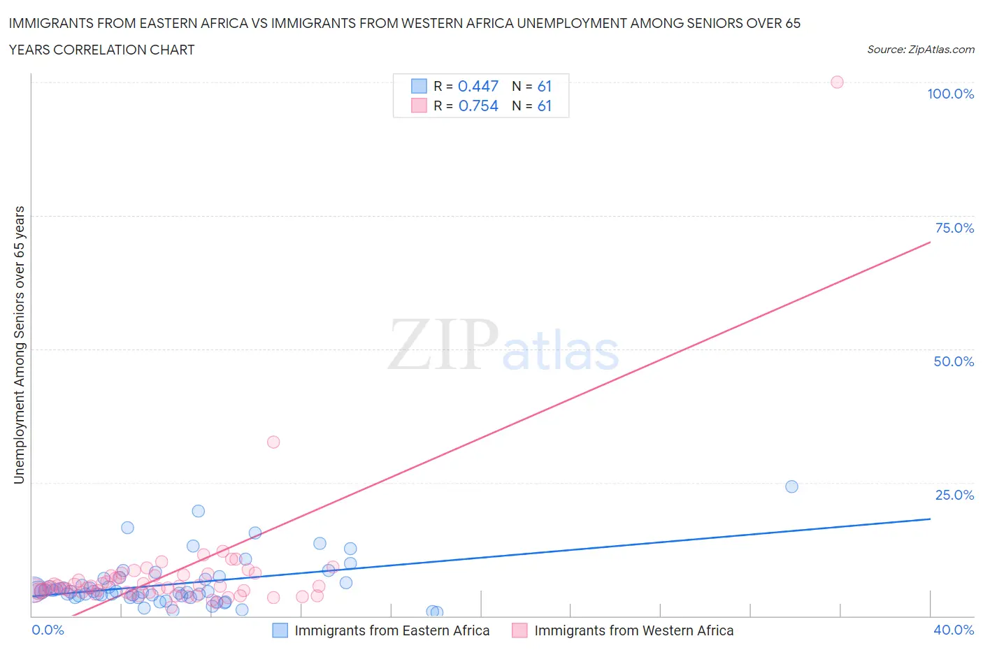 Immigrants from Eastern Africa vs Immigrants from Western Africa Unemployment Among Seniors over 65 years