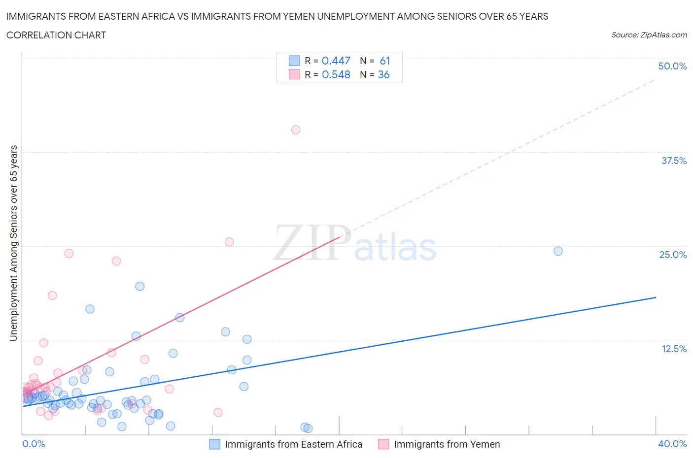 Immigrants from Eastern Africa vs Immigrants from Yemen Unemployment Among Seniors over 65 years