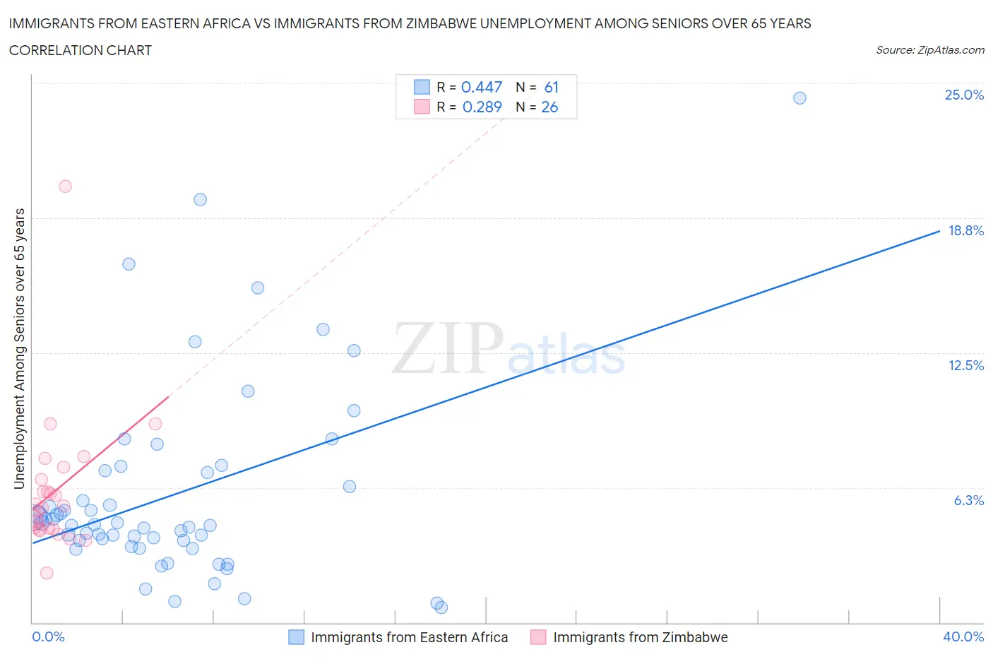 Immigrants from Eastern Africa vs Immigrants from Zimbabwe Unemployment Among Seniors over 65 years