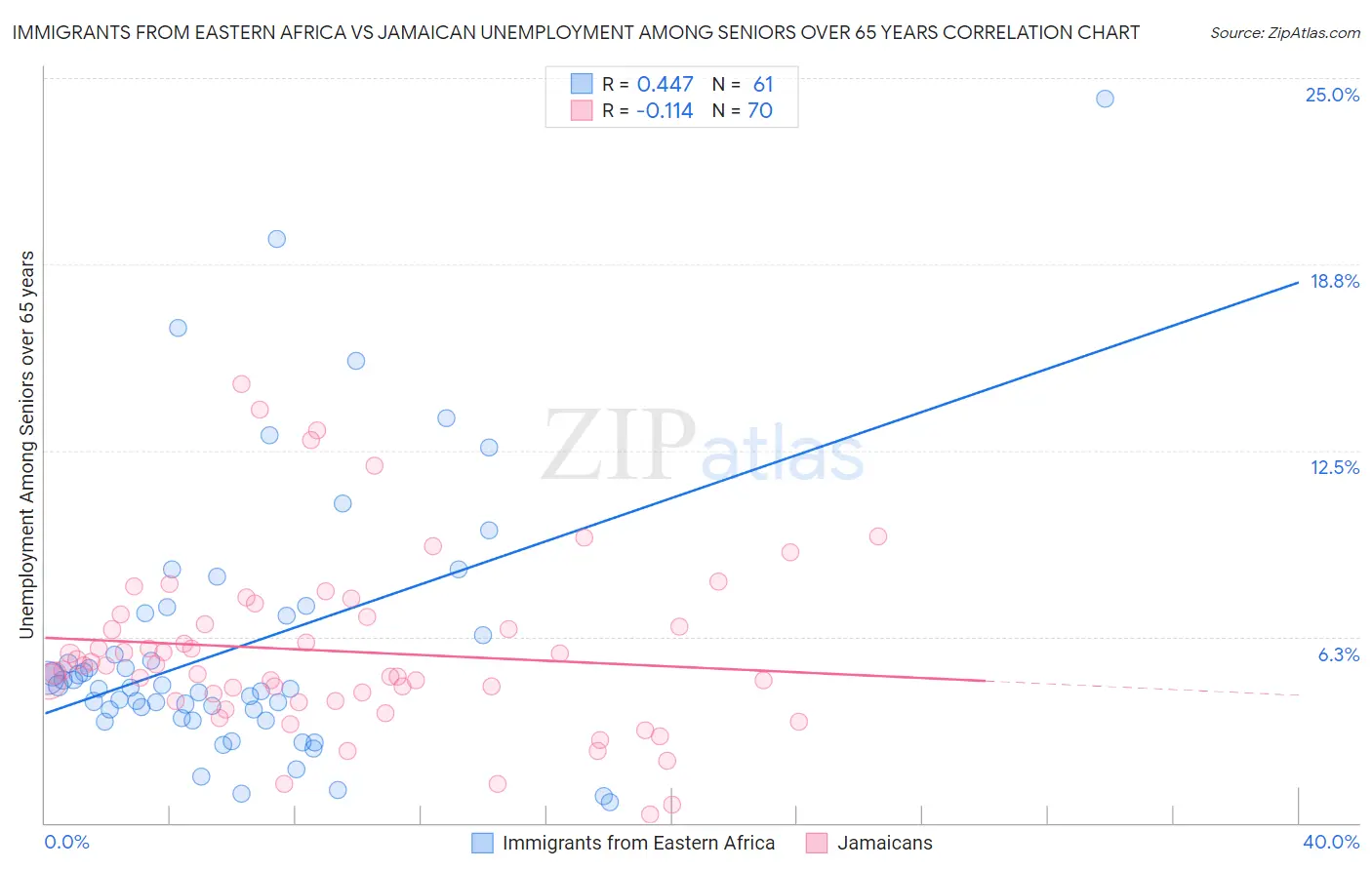 Immigrants from Eastern Africa vs Jamaican Unemployment Among Seniors over 65 years