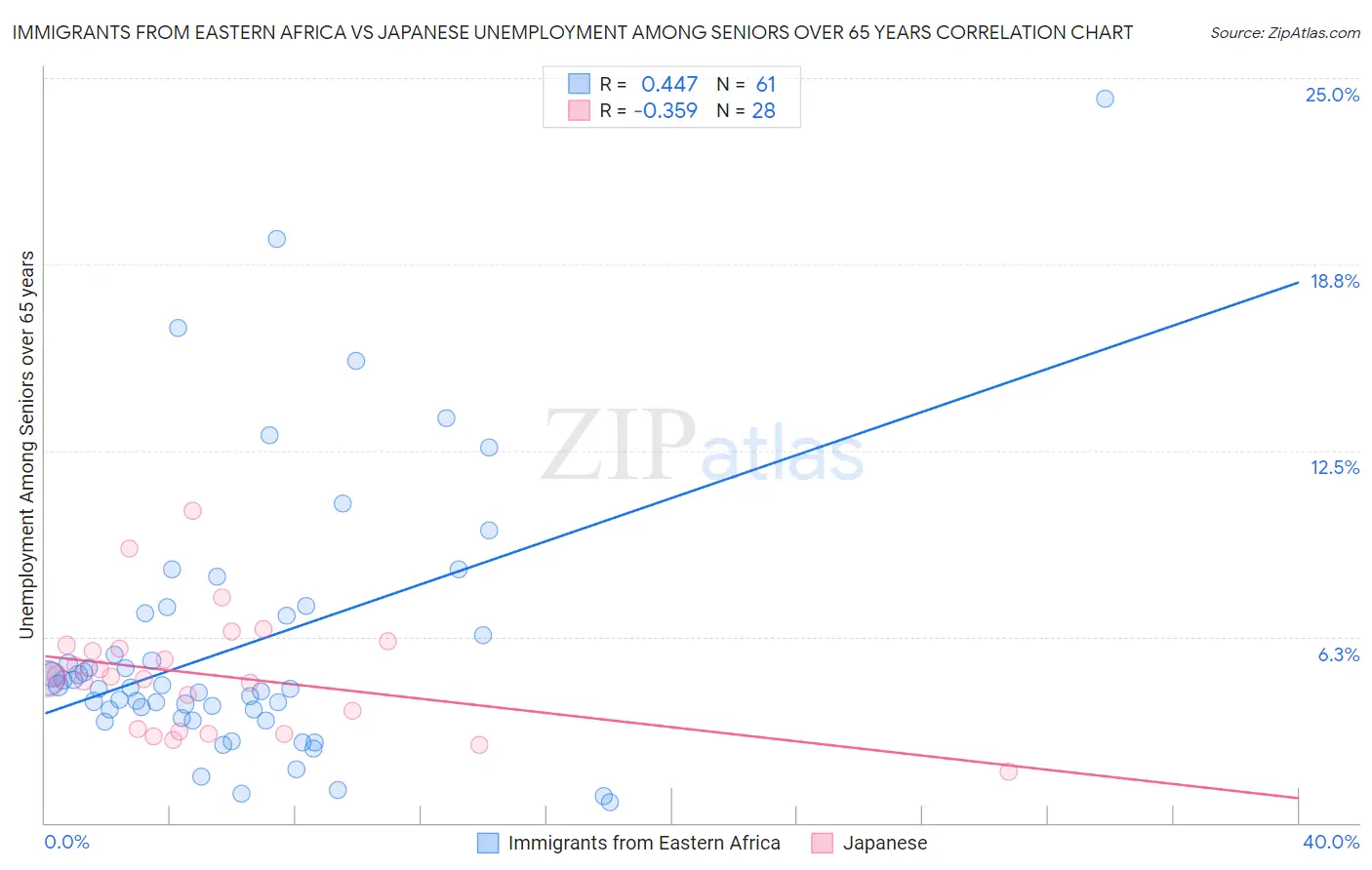 Immigrants from Eastern Africa vs Japanese Unemployment Among Seniors over 65 years