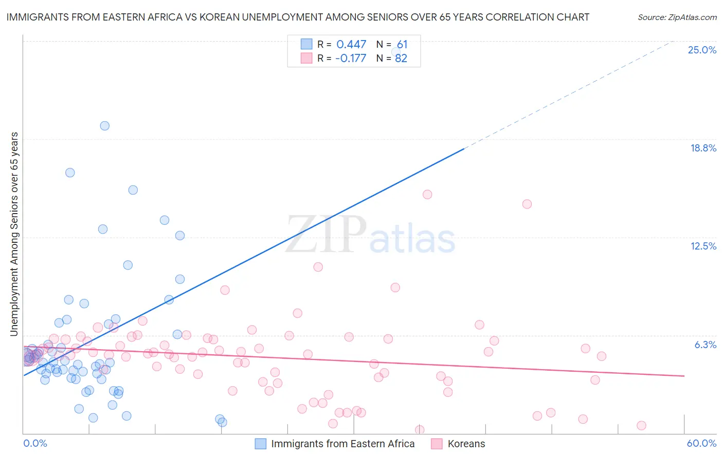 Immigrants from Eastern Africa vs Korean Unemployment Among Seniors over 65 years