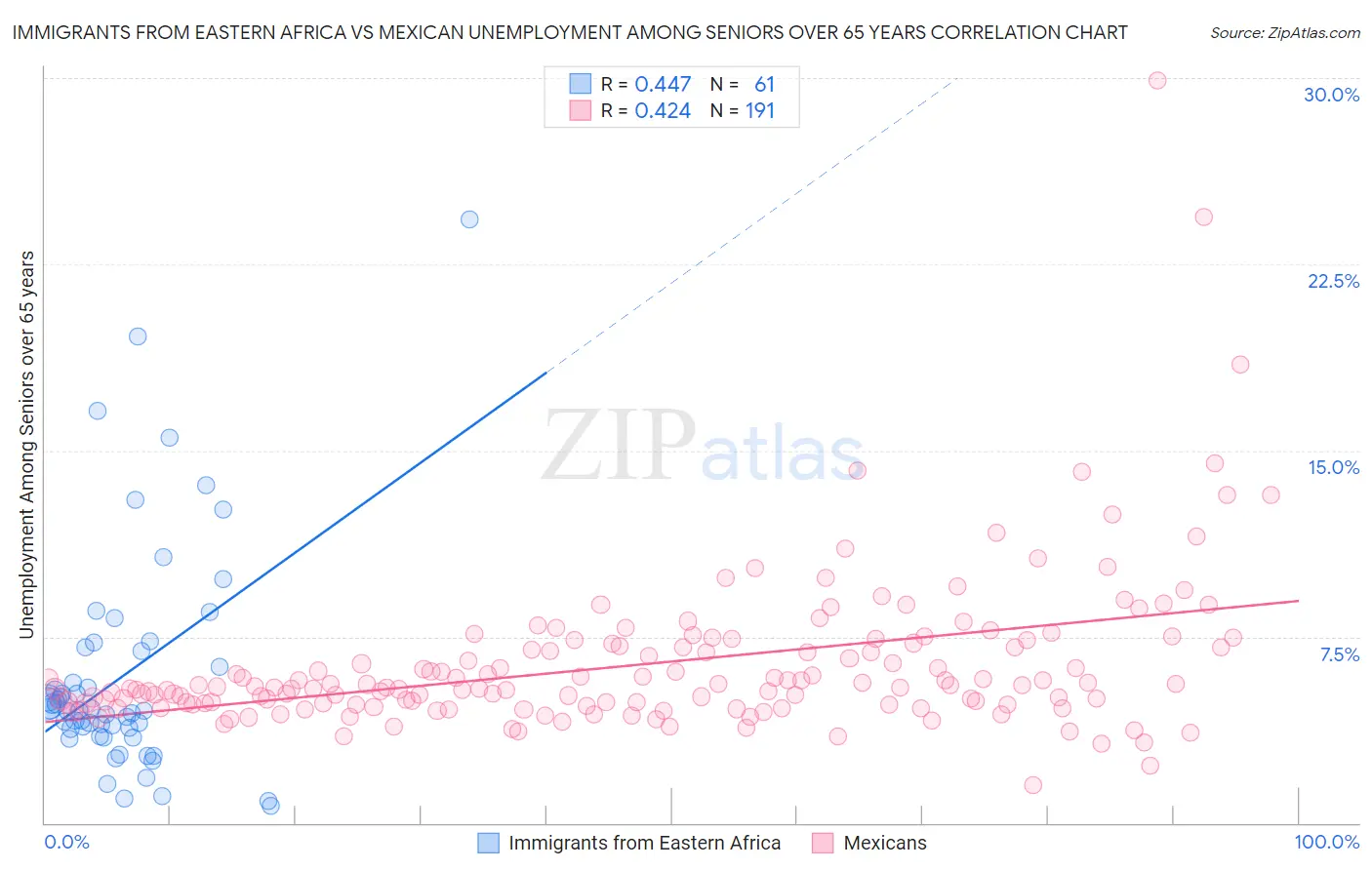 Immigrants from Eastern Africa vs Mexican Unemployment Among Seniors over 65 years