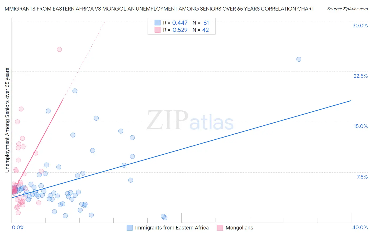 Immigrants from Eastern Africa vs Mongolian Unemployment Among Seniors over 65 years