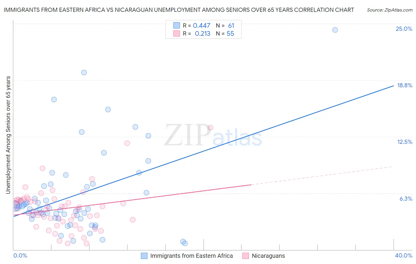 Immigrants from Eastern Africa vs Nicaraguan Unemployment Among Seniors over 65 years