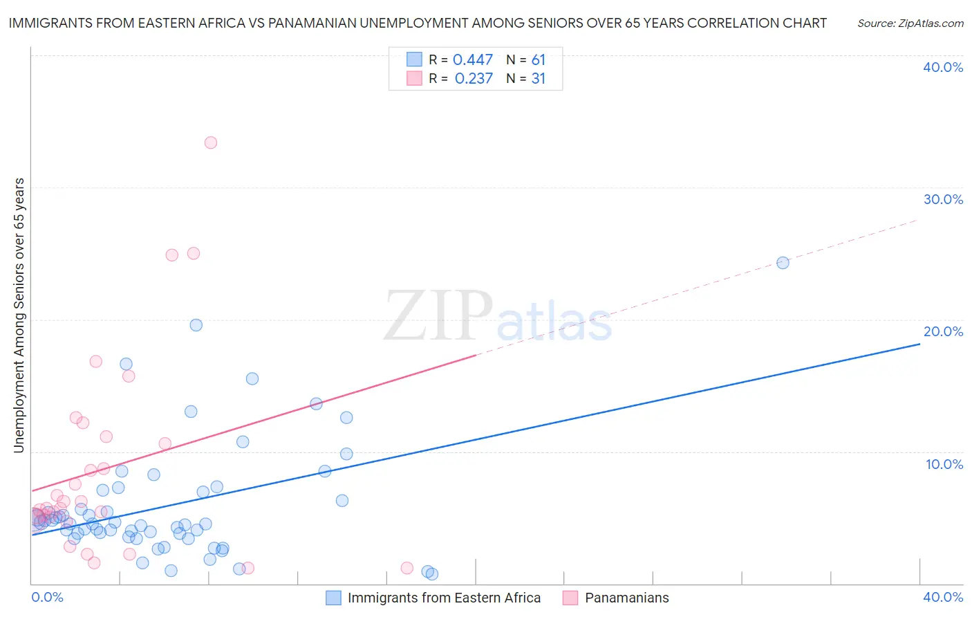Immigrants from Eastern Africa vs Panamanian Unemployment Among Seniors over 65 years