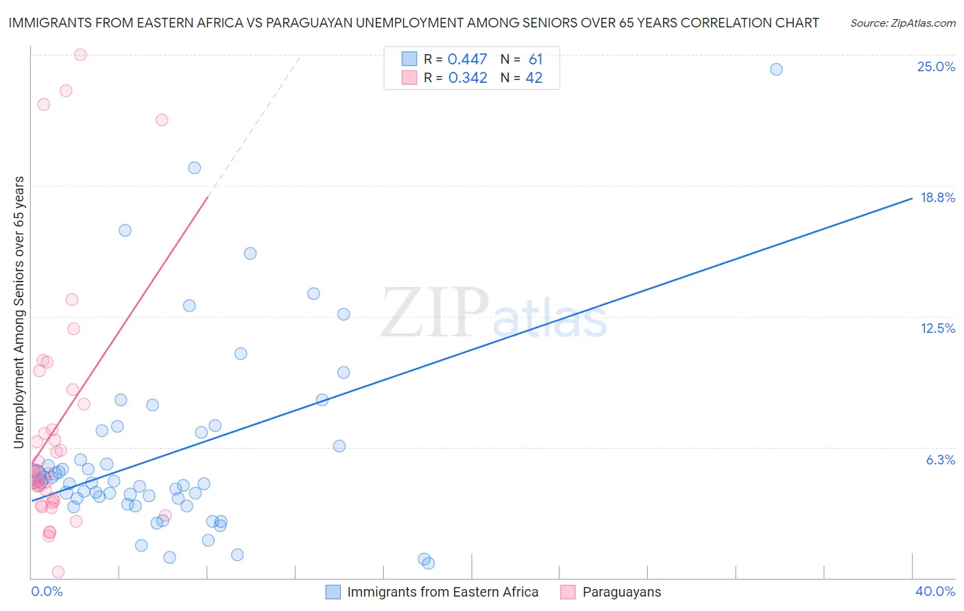 Immigrants from Eastern Africa vs Paraguayan Unemployment Among Seniors over 65 years
