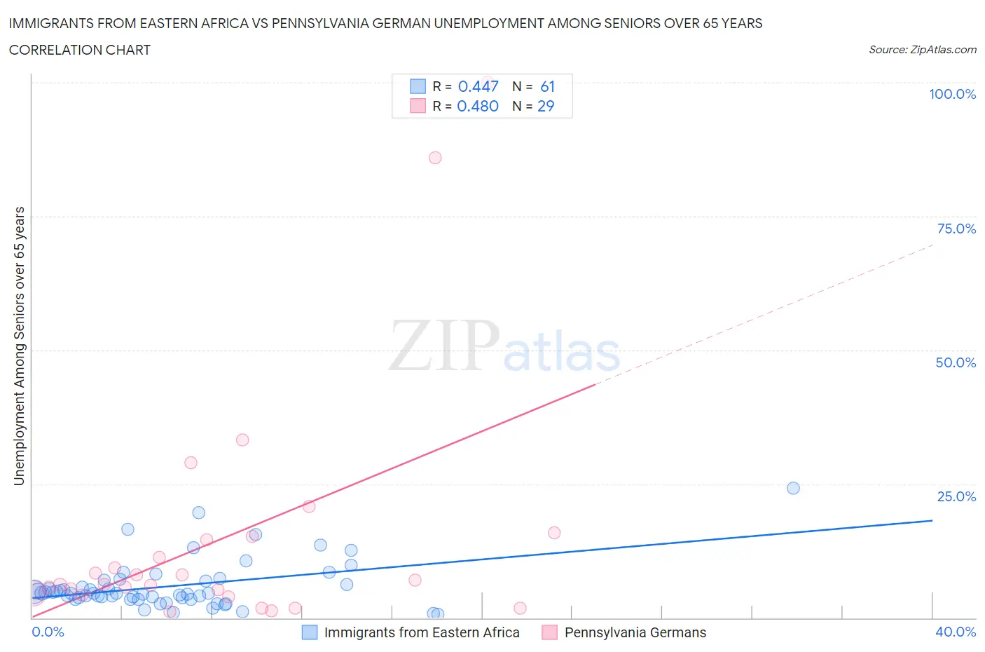 Immigrants from Eastern Africa vs Pennsylvania German Unemployment Among Seniors over 65 years