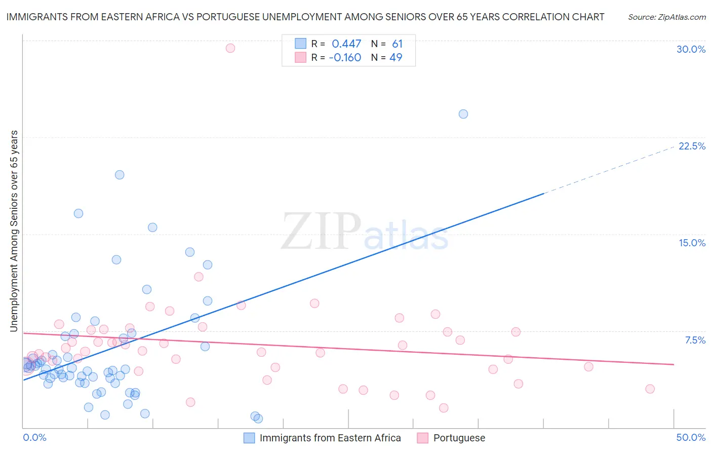 Immigrants from Eastern Africa vs Portuguese Unemployment Among Seniors over 65 years