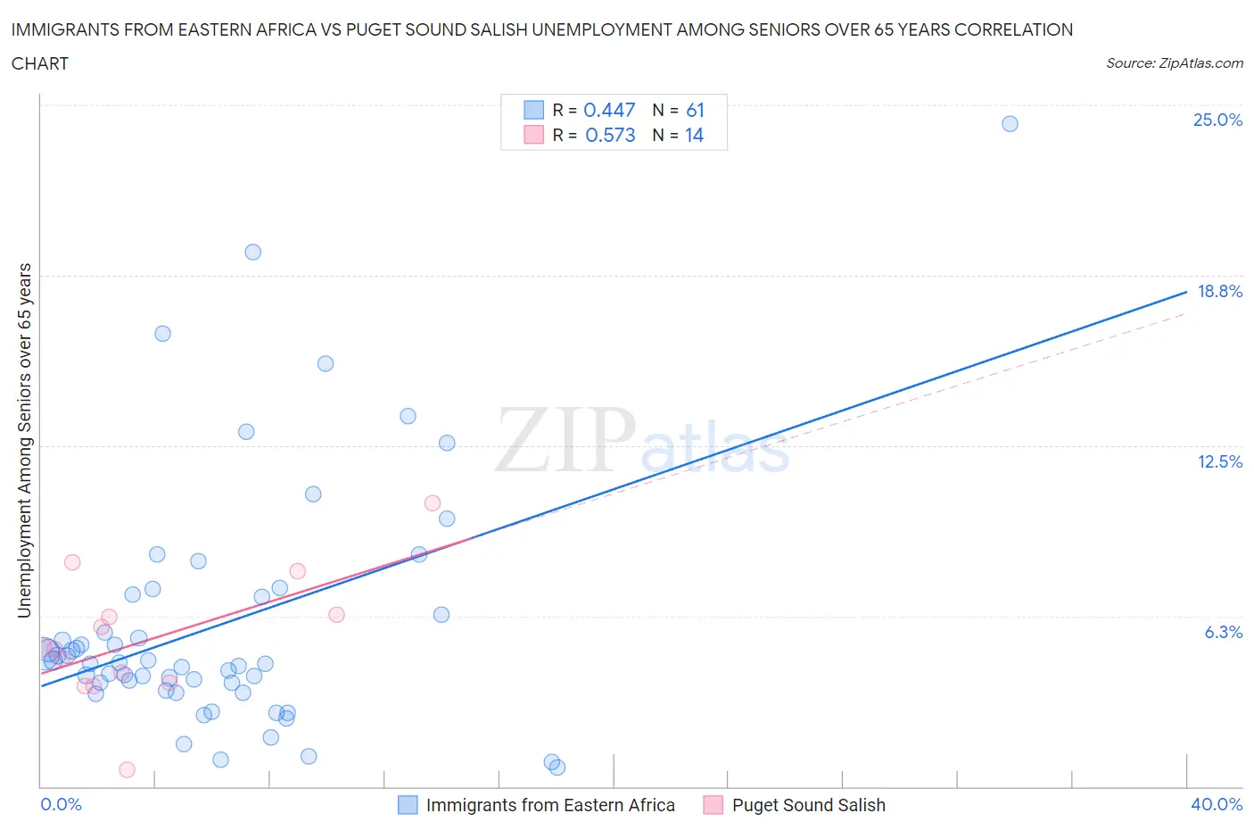 Immigrants from Eastern Africa vs Puget Sound Salish Unemployment Among Seniors over 65 years