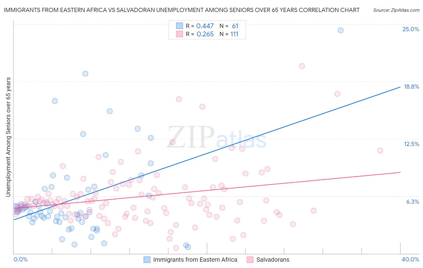 Immigrants from Eastern Africa vs Salvadoran Unemployment Among Seniors over 65 years